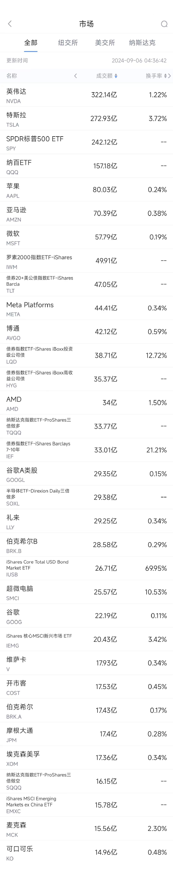 陕西炒股配资 9月5日美股成交额前20：特斯拉官宣FSD明年入华，股价上涨4.9%