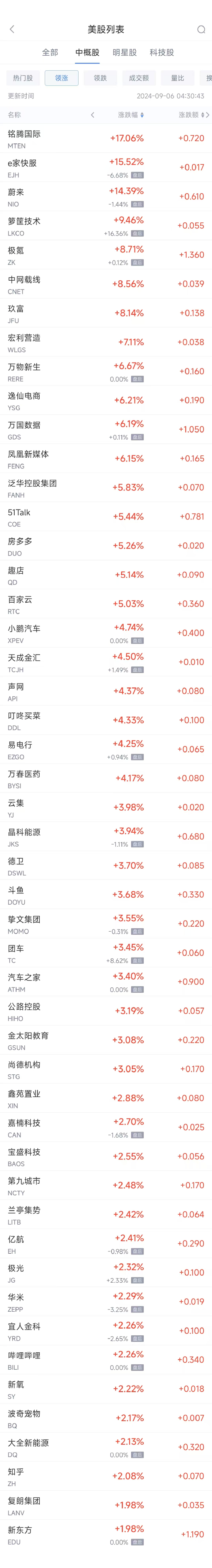 在线配资炒股 周四热门中概股涨跌不一 蔚来涨14.3%，名创优品跌5.3%